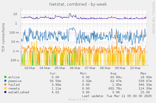 Netstat, combined