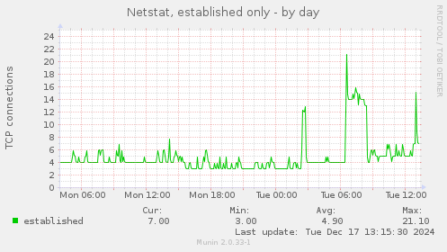 Netstat, established only