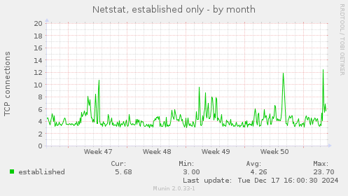 Netstat, established only