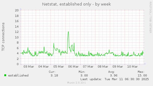 Netstat, established only