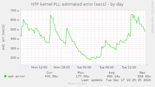 NTP kernel PLL estimated error (secs)