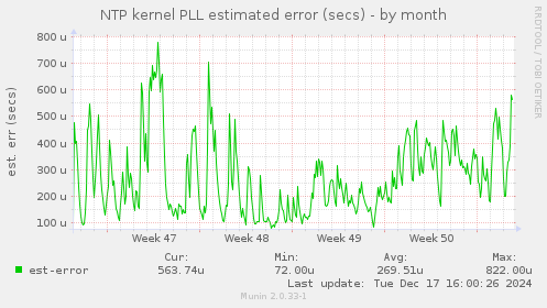 NTP kernel PLL estimated error (secs)