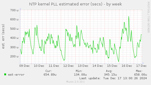 NTP kernel PLL estimated error (secs)