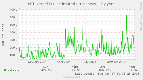 NTP kernel PLL estimated error (secs)