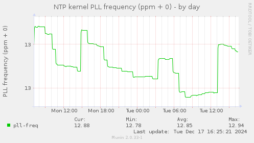 NTP kernel PLL frequency (ppm + 0)