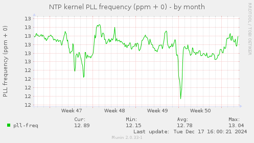 NTP kernel PLL frequency (ppm + 0)