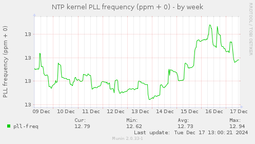 NTP kernel PLL frequency (ppm + 0)