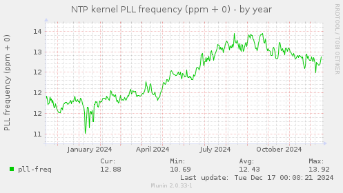 NTP kernel PLL frequency (ppm + 0)