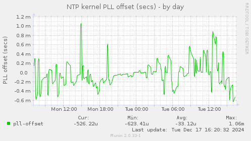 NTP kernel PLL offset (secs)