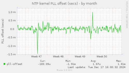 NTP kernel PLL offset (secs)