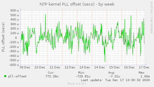 NTP kernel PLL offset (secs)