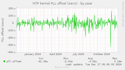 NTP kernel PLL offset (secs)