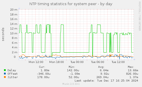 NTP timing statistics for system peer