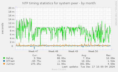 NTP timing statistics for system peer