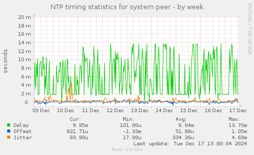 NTP timing statistics for system peer