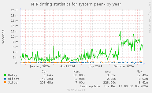 NTP timing statistics for system peer