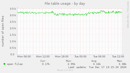 File table usage