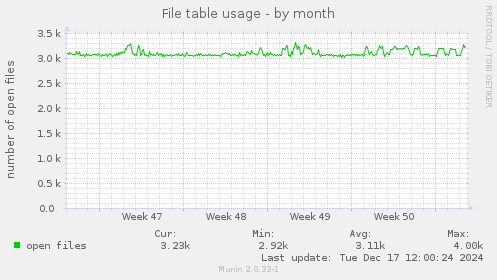 File table usage