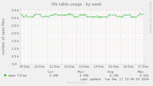 File table usage