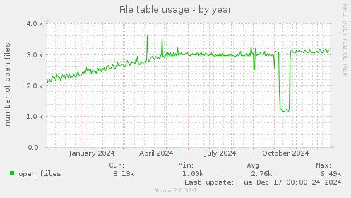 File table usage