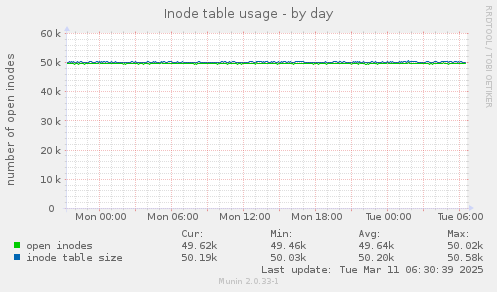 Inode table usage