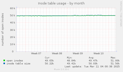 Inode table usage