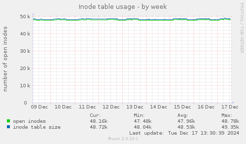 Inode table usage