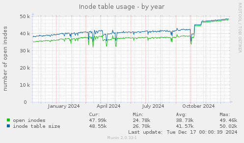 Inode table usage