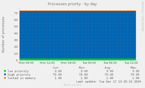 Processes priority