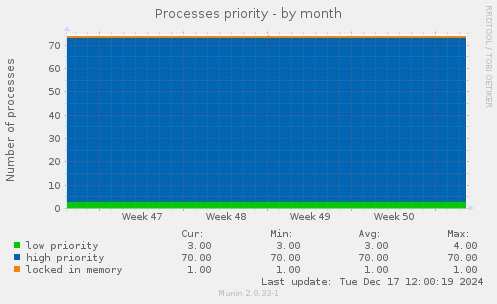 Processes priority