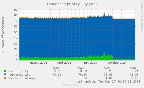 Processes priority