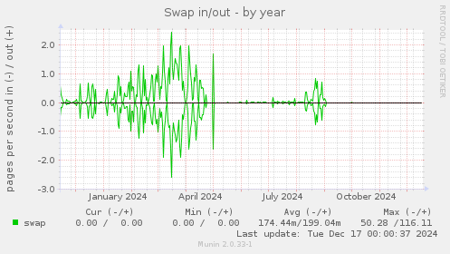 Swap in/out