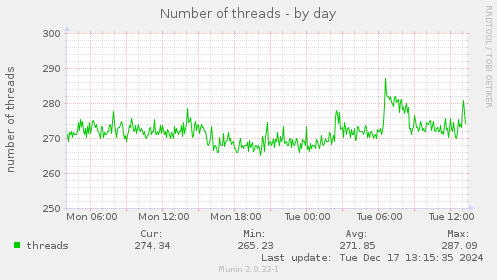 Number of threads