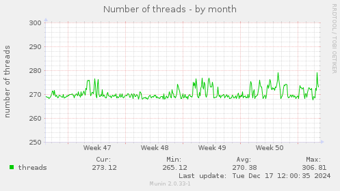 Number of threads