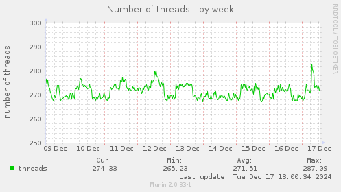 Number of threads