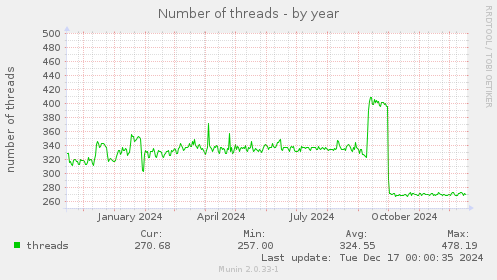 Number of threads