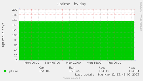 Uptime