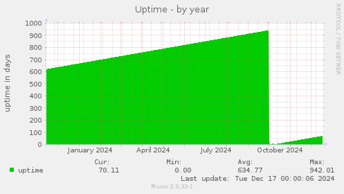 Uptime