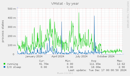 VMstat