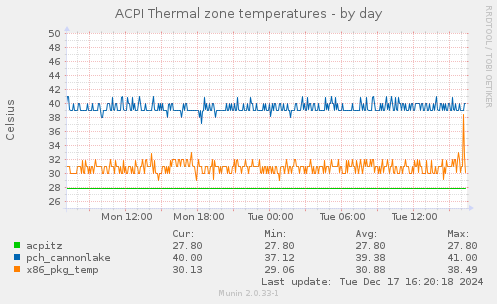 ACPI Thermal zone temperatures