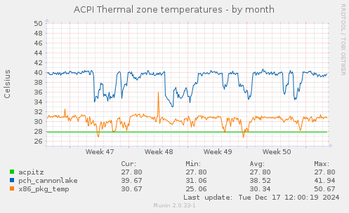 ACPI Thermal zone temperatures