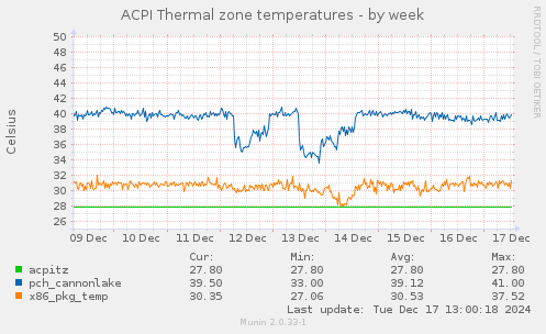 ACPI Thermal zone temperatures