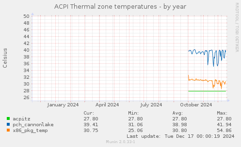 ACPI Thermal zone temperatures