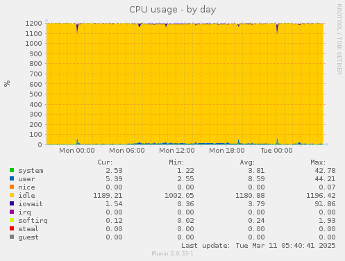 CPU usage