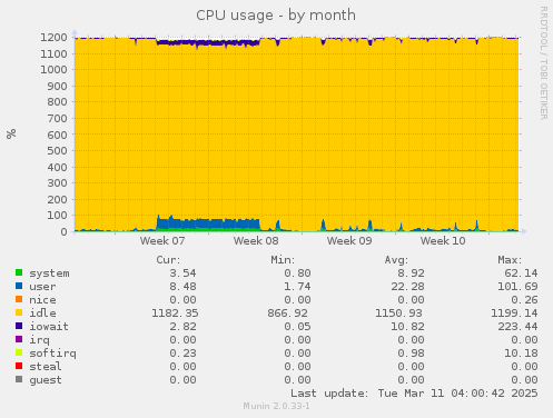 CPU usage