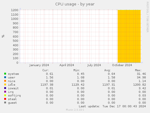 CPU usage