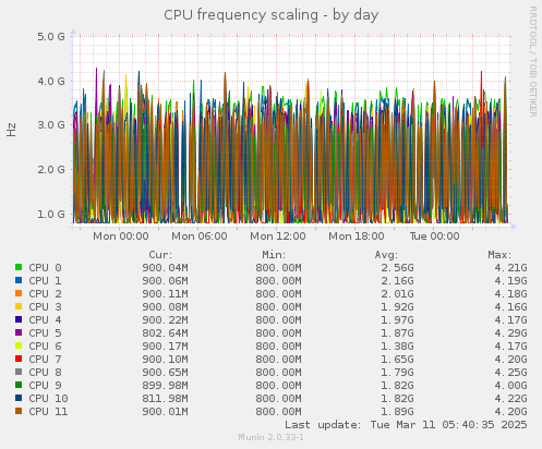 CPU frequency scaling