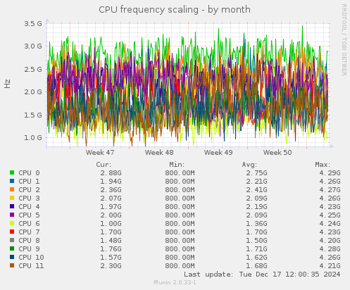 CPU frequency scaling