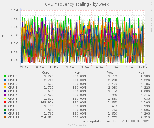 CPU frequency scaling