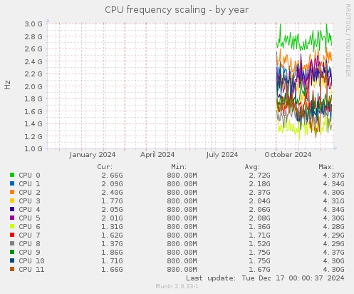 CPU frequency scaling